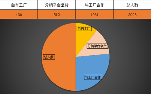 ​雨果网“选品大会”：已有超过3000卖家坐等工厂联系合作