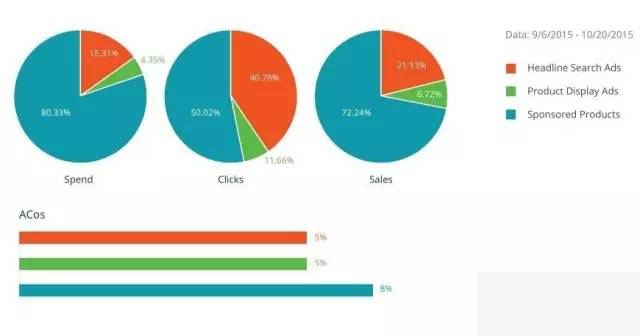 亚马逊销量制胜法宝AMS