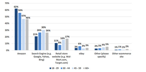 数据：亚马逊正替代谷歌成为“电商搜索巨头”