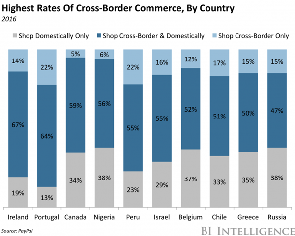 印度人喜欢跨境网购，超过39亿美元来自美国网站