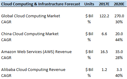亚马逊PK阿里巴巴，云计算服务谁更胜一筹？