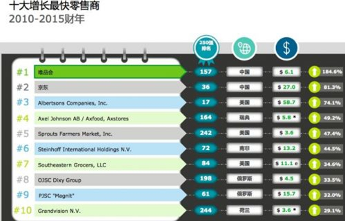 ​全球十大增长最快零售商，唯品会京东上榜 