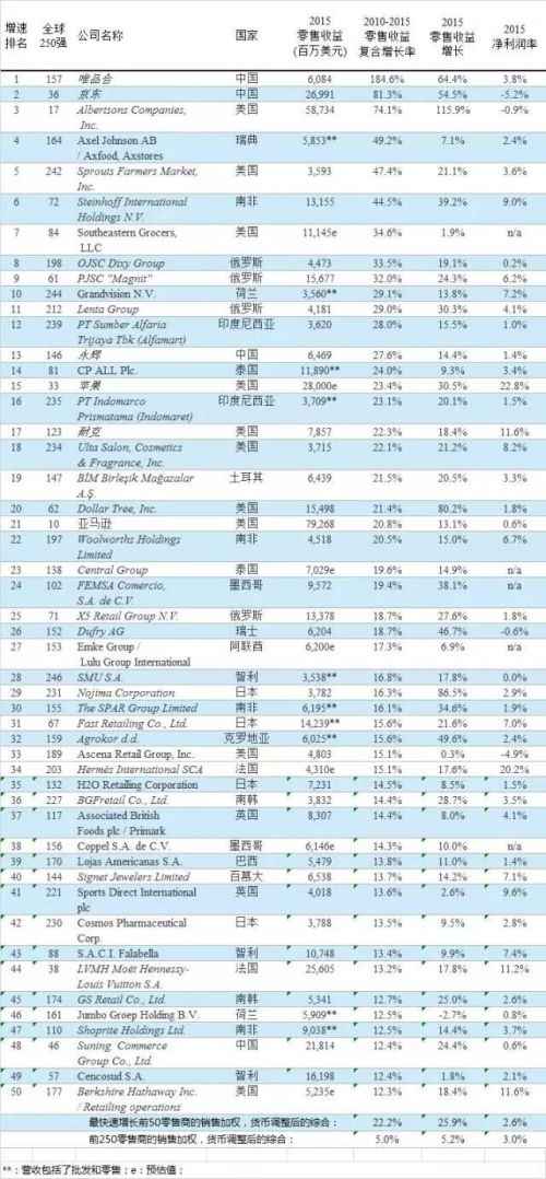 ​全球十大增长最快零售商，唯品会京东上榜 