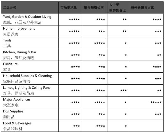 备战家居销量高峰季 ， eBay一季度各大站点热销品类一览