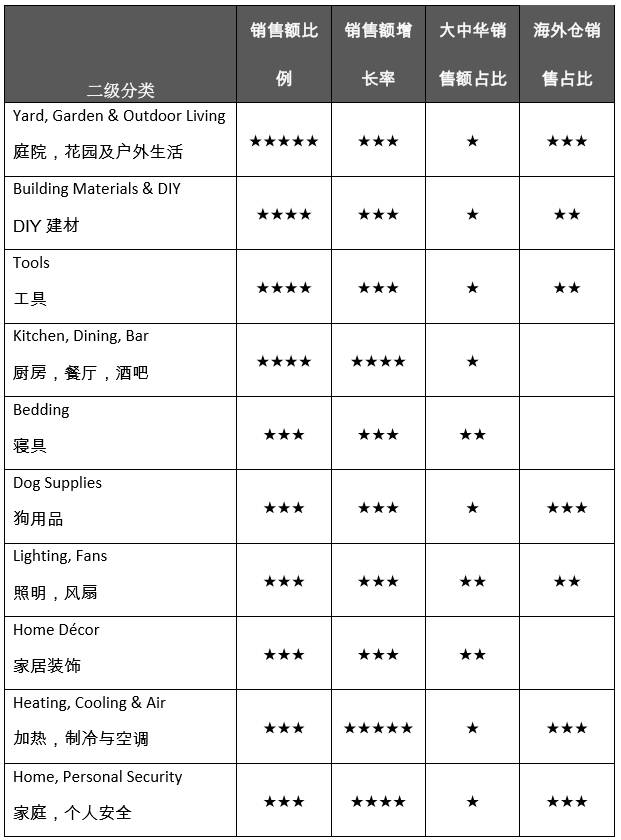 备战家居销量高峰季 ， eBay一季度各大站点热销品类一览