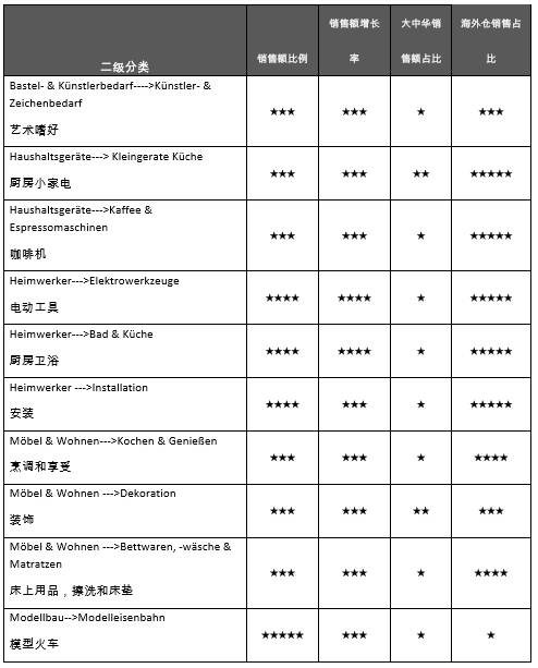 备战家居销量高峰季 ， eBay一季度各大站点热销品类一览
