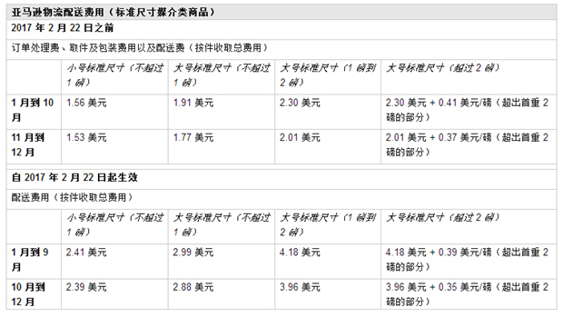 FBA争议扣费、英国站少收推荐费、TV BOX 强制下架……亚马逊怎么了？