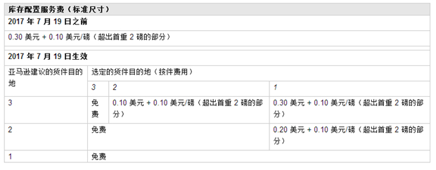 FBA争议扣费、英国站少收推荐费、TV BOX 强制下架……亚马逊怎么了？