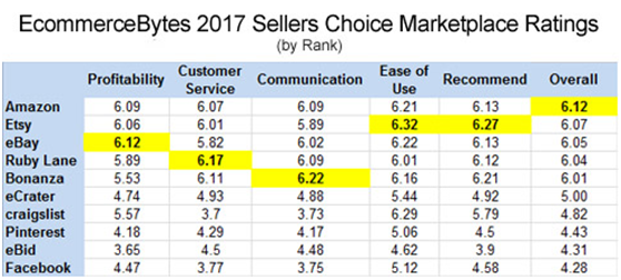 2017年Sellers Choice评选结果出炉，eBay盈利能力力压亚马逊