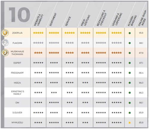 宠物用品店Zooplus凭什么成为“2017年德国最佳网店”？