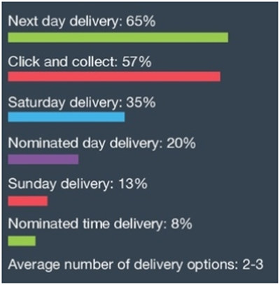 2017年英国电商“Top500”名单揭露，“次日送达”是最受欢迎的配送方式