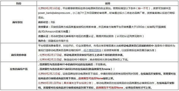 速賣通啟動充電寶品牌封閉管理，首批僅提供46個商標的資質申請