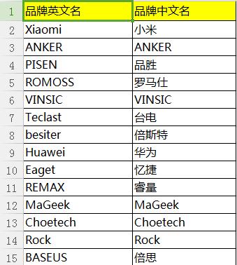 速賣通啟動充電寶品牌封閉管理，首批僅提供46個商標的資質申請