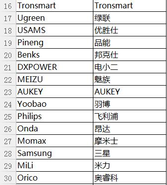 速賣通啟動充電寶品牌封閉管理，首批僅提供46個商標的資質申請