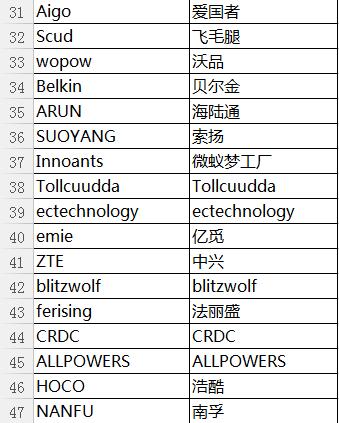 速賣通啟動充電寶品牌封閉管理，首批僅提供46個商標的資質申請