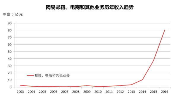 网易2016年财报新鲜出炉，网易考拉海购成最大增长引擎