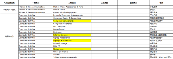 全球速卖通3C及汽摩配行业启动商标化，3月1日开始执行