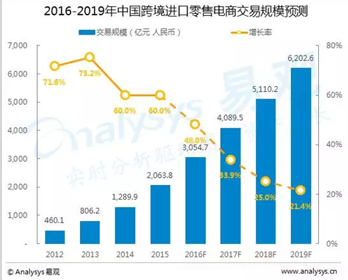 【AMC+實力矩陣+趨勢預(yù)測】帶你看清跨境電商的三生三世