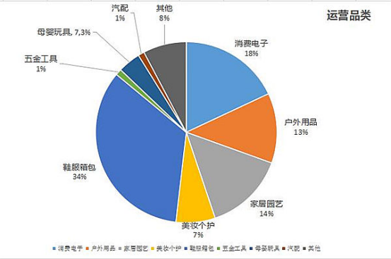 經營範圍涵蓋了鞋服箱包,消費電子,家居園藝,戶外用品等九大經營品類