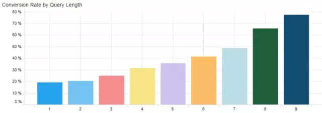 五个方法教你打造亚马逊最佳关键词
