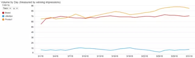 五个方法教你打造亚马逊最佳关键词