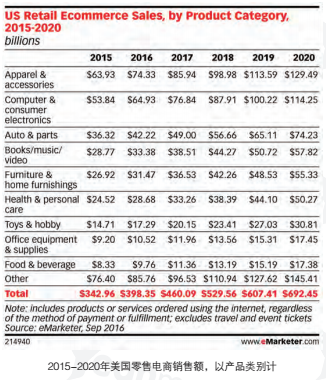 美国电商市场全揭秘①：服装及电子产品成两大最畅销品类