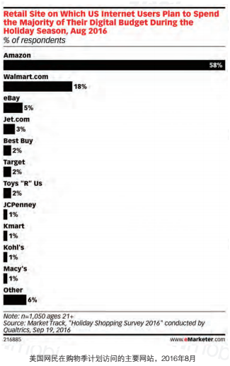美国电商市场全揭秘①：服装及电子产品成两大最畅销品类