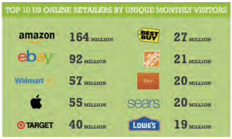 美国电商市场全揭秘①：服装及电子产品成两大最畅销品类