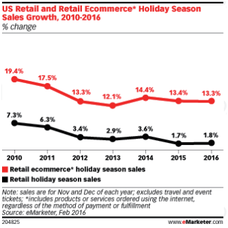美国电商市场全揭秘①：服装及电子产品成两大最畅销品类
