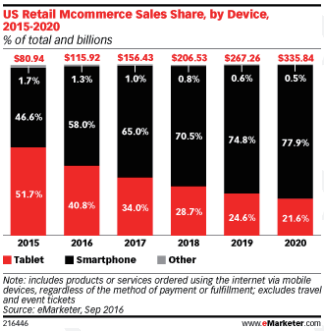 美国电商市场全揭秘①：服装及电子产品成两大最畅销品类