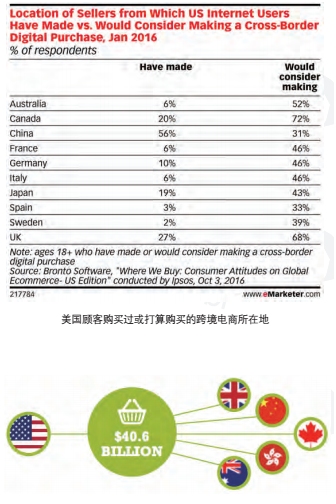 美国电商市场全揭秘①：服装及电子产品成两大最畅销品类