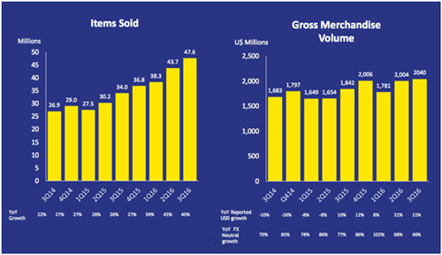 MercadoLibre：拉丁美洲独一无二的电商独角兽，平台业务表现抢眼