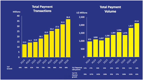 MercadoLibre：拉丁美洲独一无二的电商独角兽，平台业务表现抢眼