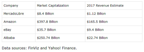 MercadoLibre：拉丁美洲独一无二的电商独角兽，平台业务表现抢眼