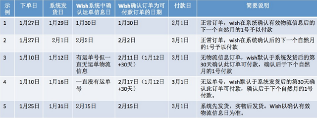 【wish新手开店】wish发货操作流程、收款流程