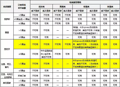 ​【重要】四国物流政策再升级，无忧物流对所有卖家全面开放！