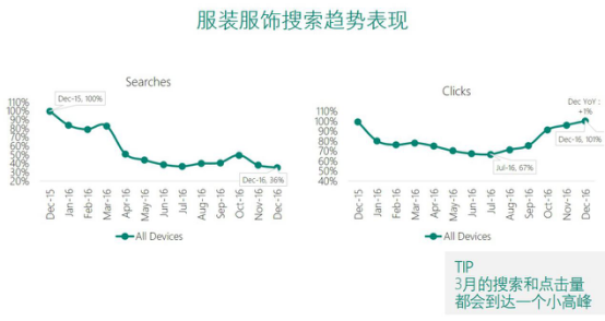 服装、礼物、珠宝——必应大数据带你走进疯狂婚礼季！