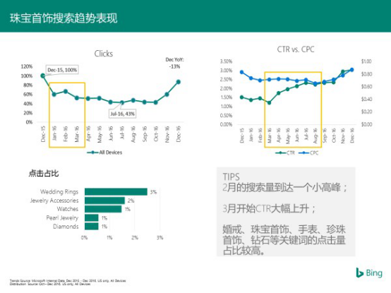 服装、礼物、珠宝——必应大数据带你走进疯狂婚礼季！