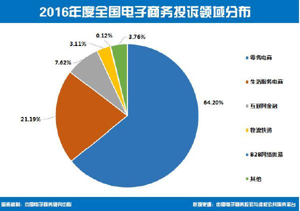 2016跨境网购投诉爆发性增长，疑似售假、物流速度成痛点