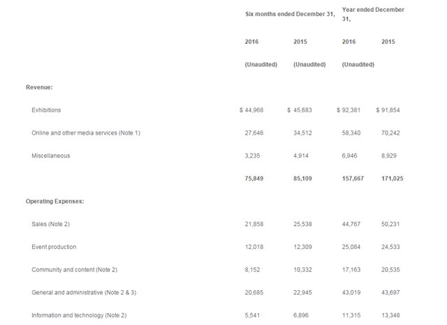 环球资源公布2016年下半年度及全年业绩报告