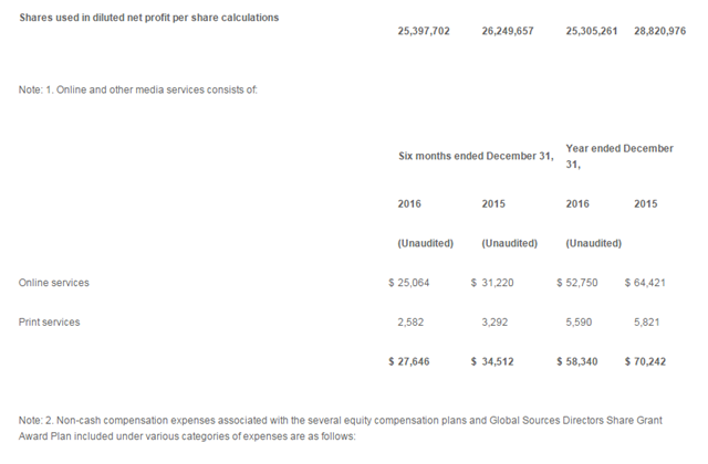 环球资源公布2016年下半年度及全年业绩报告