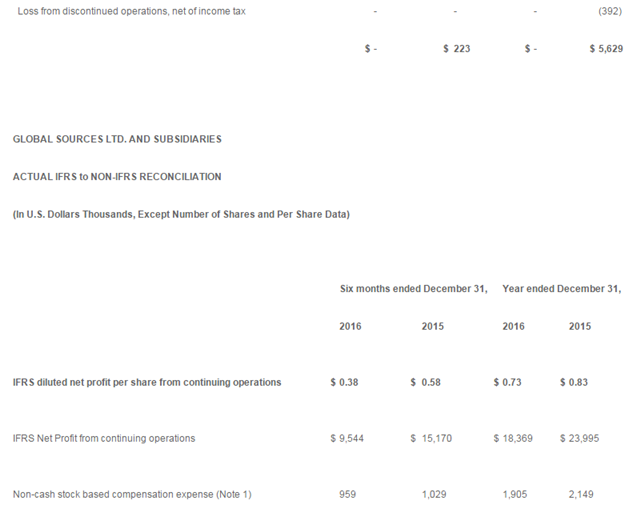环球资源公布2016年下半年度及全年业绩报告