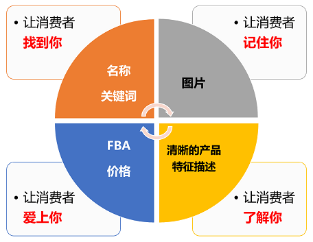 一图学会如何完善亚马逊Listing，引爆出单第一步！