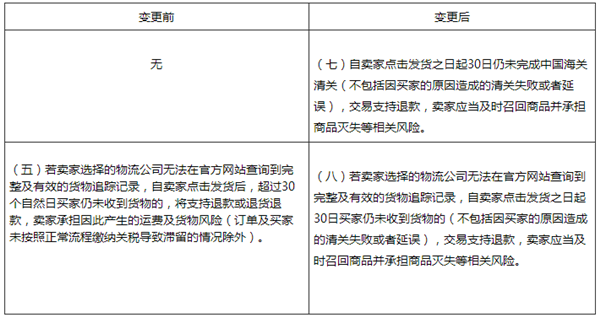 ​天猫国际发布《天猫国际争议处理规范》变更通知，4月7日生效