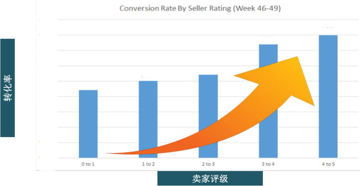 【Lazada新手开店】Lazada卖家评级的3个核心KPIs