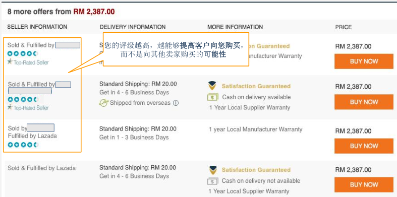 【Lazada新手开店】Lazada卖家评级的3个核心KPIs
