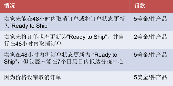 【Lazada新手开店】Lazada卖家取消订单的后果，如何避免取消订单？