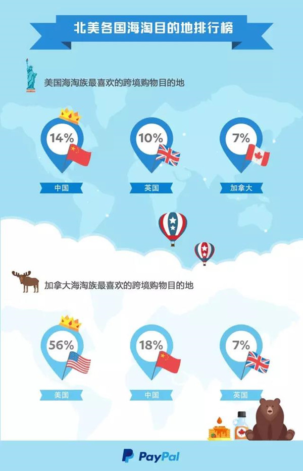 PayPal跨境贸易报告 | 北美海淘族偏爱娱乐教育消费