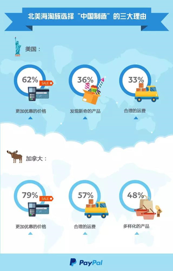 PayPal跨境贸易报告 | 北美海淘族偏爱娱乐教育消费