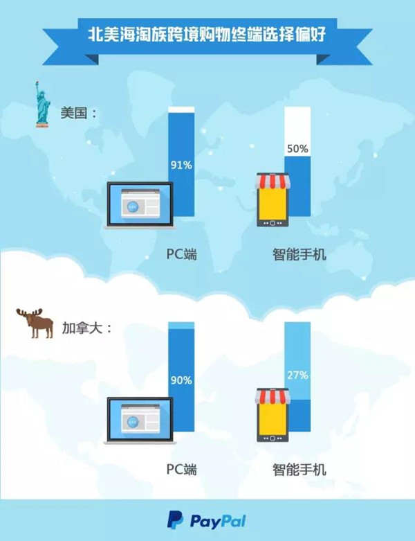 PayPal跨境贸易报告 | 北美海淘族偏爱娱乐教育消费